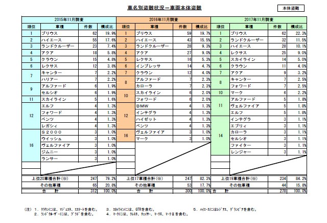 自動車盗難事故実態調査