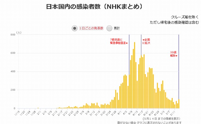 日本国内の感染者数（NHKまとめ）