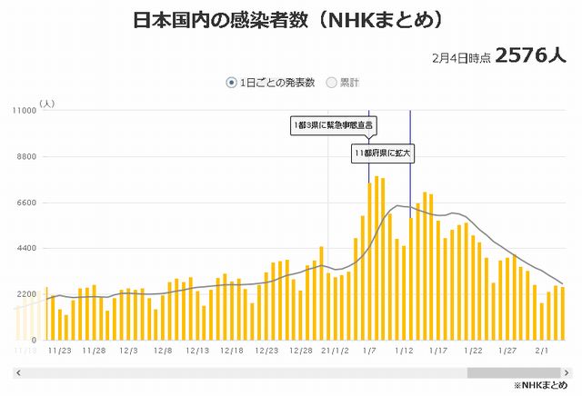 日本国内の感染者数（NHKまとめ）